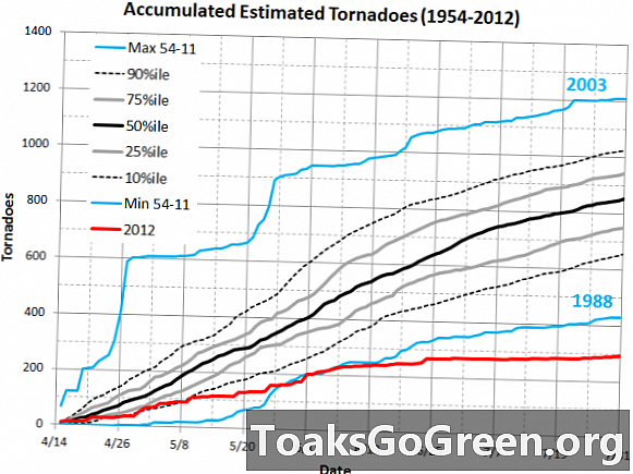 Flaute bei Tornado-Aktivitäten von April bis Juli 2012 in den USA