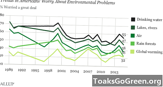 Vesikysymykset huolestuttavat amerikkalaisia ​​eniten, ilmaston lämpeneminen vähiten, sanoo uusi Gallup-kysely